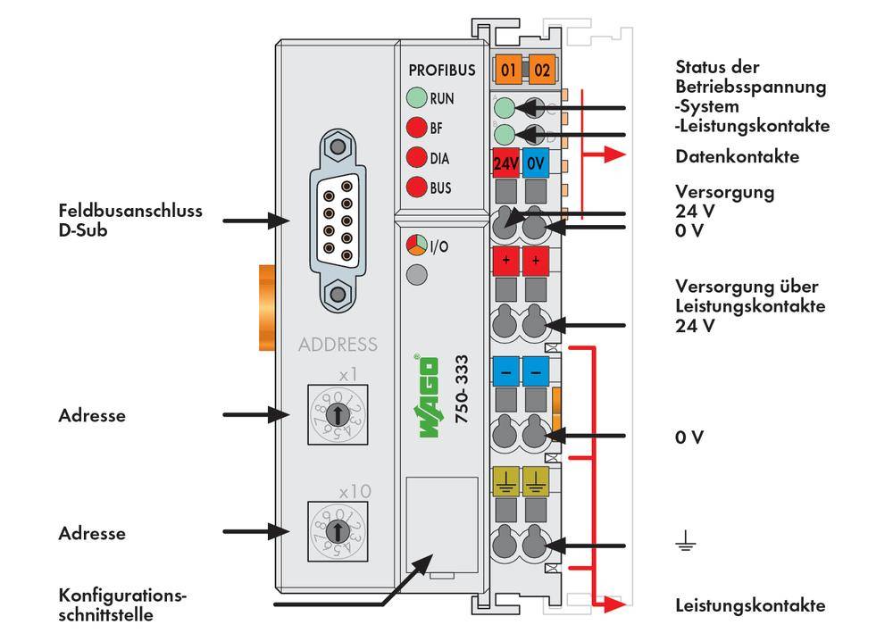 Diagram modułu magistrali polowej z adresowaniem i portami przyłączeniowymi. Przedstawienie pokazuje złącza styków danych i zasilania.