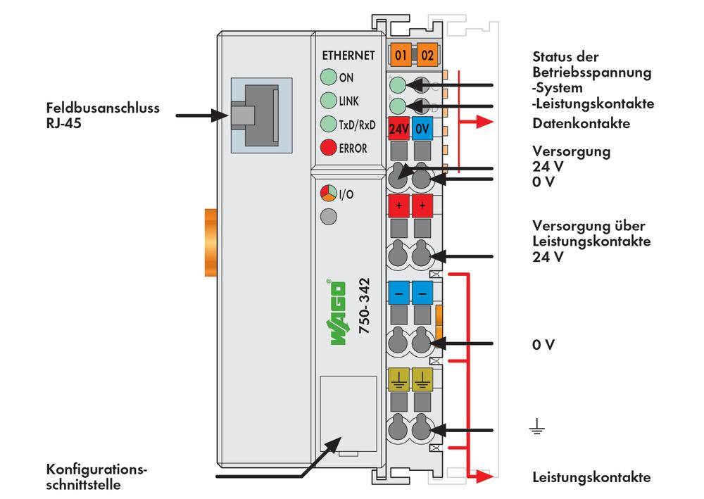 Jednostka sterująca 'Wago 750-342' z interfejsem Ethernet. Wyświetla status, napięcie zasilania, styki danych i styki mocy.