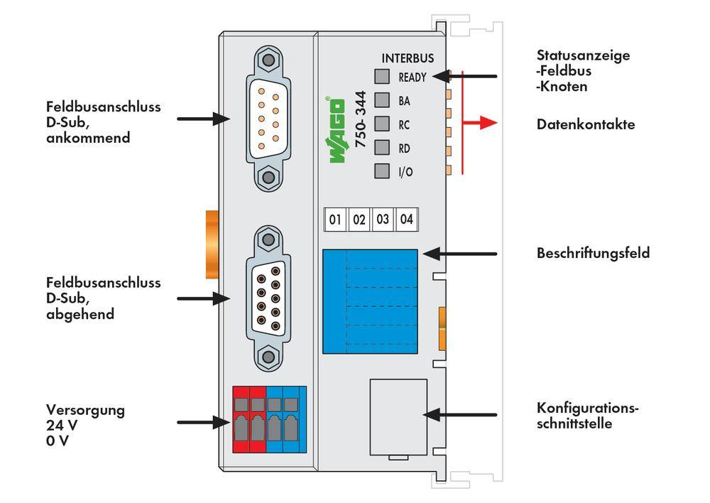 Moduł Interbus z interfejsem magistrali polowej D-Sub, wskaźnikami statusu, stykami danych i interfejsem konfiguracyjnym.