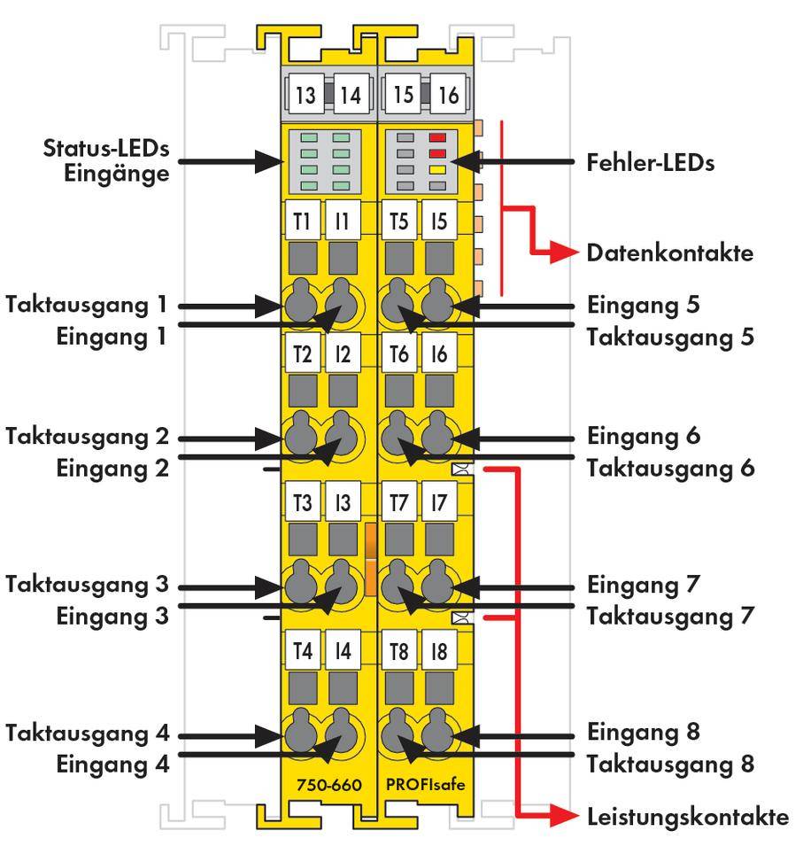 Żółty moduł z wejściami i wyjściami, otoczony diodami LED sygnalizującymi stan i błędy. Po lewej stronie złącza danych, po prawej złącza zasilania.