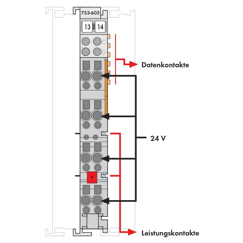 Diagram modułu z oznaczeniami: 'Kontakty danych', '24 V', 'Kontakty mocy'. Przedstawia przyłącza i strzałki prowadzenia sygnału.