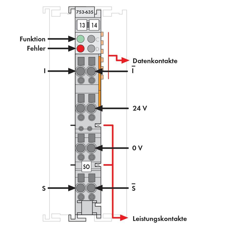 Diagram grupy I/O z oznaczeniami funkcji, błędów, styków danych, 24 V, 0 V oraz styków zasilania.