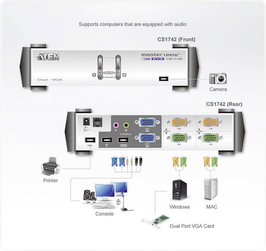 'Schemat przełącznika KVM: Na górze widok z przodu z podłączeniem kamery. Na dole widok z tyłu z podłączeniami do drukarki, konsoli, Windows, MAC.'