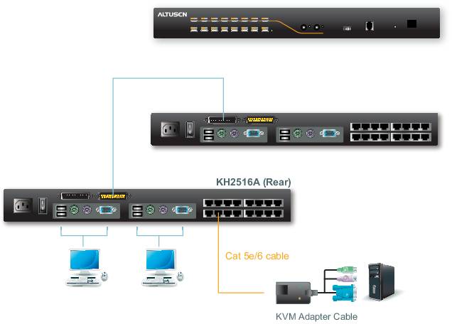 Diagram przełącznika KVM: Przedstawia połączenie między komputerami a urządzeniami peryferyjnymi za pomocą adapterów KVM oraz kabli Cat5e/6.