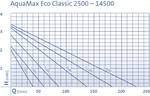 Pompa odpływowa Aquamax Eco Classic 5500