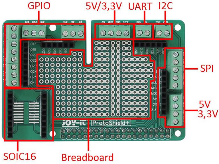 Ilustracja płytki prototypowej z oznaczonymi obszarami: GPIO, SPI, I2C, UART, 5V/3,3V oraz SOIC16, wraz z zintegrowaną płytką montażową.