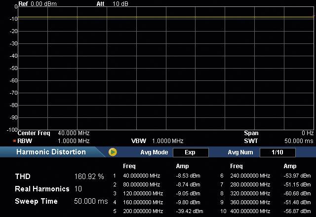 Analiza widmowa: Tabela poniżej przedstawia zniekształcenia harmoniczne z częstotliwością i amplitudą. Maksymalne THD wynoszące 160,92%.