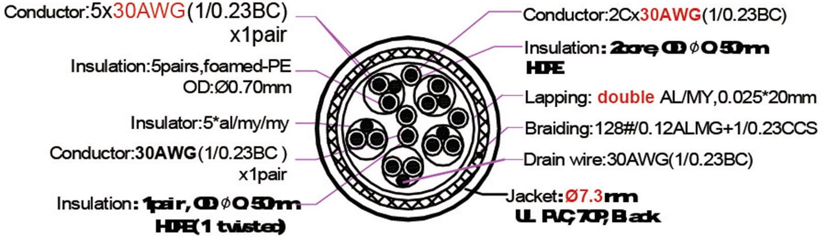 Przekrój poprzeczny kabla z 8 parami przewodów. Szczegóły dotyczące przewodników, izolacji, ekranowania i powłoki przedstawione w rysunku technicznym.