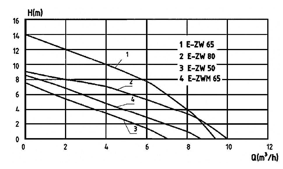 Diagram przedstawia krzywe wydajności pomp rodzajów E-ZW 65, E-ZW 80, E-ZW 50, E-ZWM 65. Oś X: Przepływ (m³/h), oś Y: Wysokość podnoszenia (m).