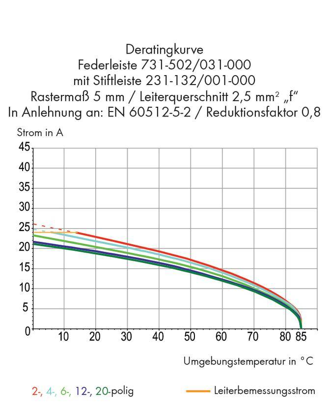 Diagram krzywej obniżenia parametrów: Przedstawia natężenie prądu w A (oś y) w zależności od temperatury otoczenia w °C (oś x) z wieloma kolorowymi liniami dla różnych biegunów.