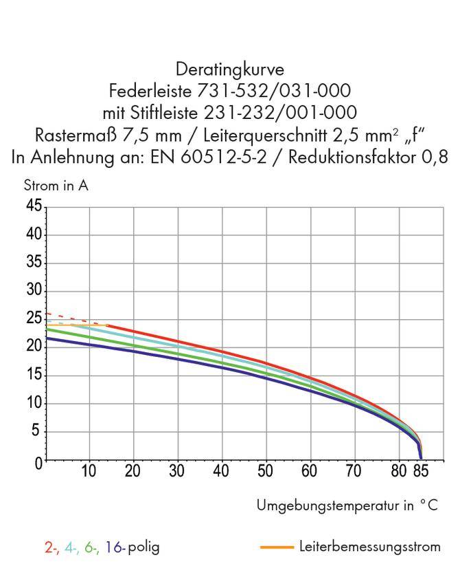 Graf przedstawia krzywą obniżenia parametrów listwy sprężynowej 731-532/031-000. Osie: prąd w A, temperatura otoczenia w °C. Kolorowe linie dla wariantów 2-, 4-, 6- i 16-biegunowych.