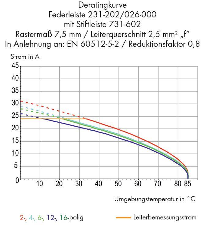 Diagram krzywej obniżenia parametrów dla listwy sprężynowej 231-202/026-000. Osie przedstawiają natężenie prądu w A i temperaturę otoczenia w °C; różne linie dla przewodów 2-, 4-, 6-, 12- i 16-biegunowych.