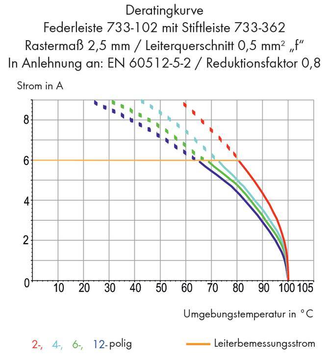 Krzywa obniżenia parametrów: Diagram przedstawia natężenie prądu w A (oś Y) w zależności od temperatury otoczenia w °C (oś X) dla różnych liczb biegunów i prądu znamionowego.