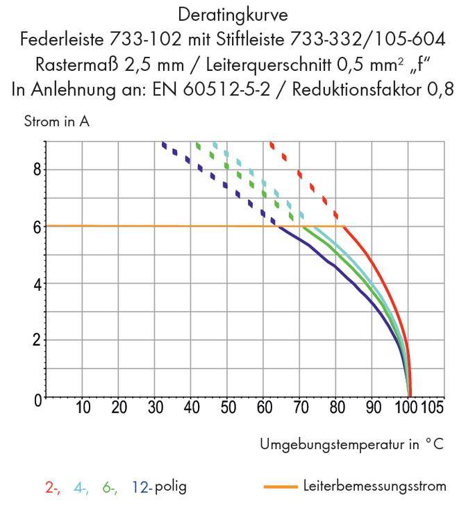 Wykres przedstawia krzywą obniżenia parametrów dla listew sprężynowych z listwą wtykową, różną liczbą biegunów oraz wpływ temperatury otoczenia na prąd.