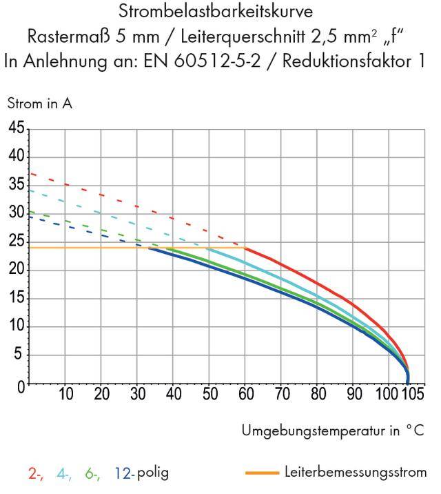 'Krzywa obciążalności prądowego: Przedstawia natężenie prądu w A w zależności od temperatury otoczenia w °C dla elementów 2-, 4-, 6-, 12-biegunowych. Współczynnik redukcji 1.'