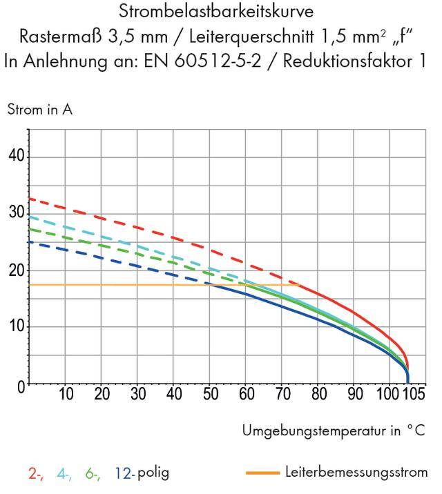 Diagram przedstawia krzywe obciążalności prądowej dla przewodników 2-, 4-, 6-, 12-biegunowych przy temperaturach otoczenia od 0 do 105°C zgodnie z normą EN 60512-5-2.