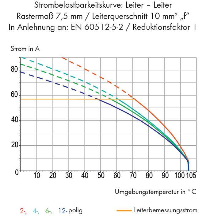 Krzywa obciążalności prądowej przewodów między przewodami: Diagram przedstawia natężenie prądu w A w zależności od temperatury otoczenia w °C, linie dla konfiguracji 2-, 4-, 6- i 12-biegunowych.