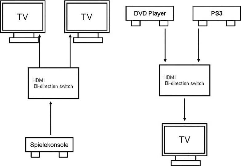 Diagram przedstawia przełącznik HDMI o funkcji 2x1: Dwa wejścia (odtwarzacz DVD, amplituner) oraz jedno wyjście (telewizor). Połączenia za pomocą kabli HDMI.