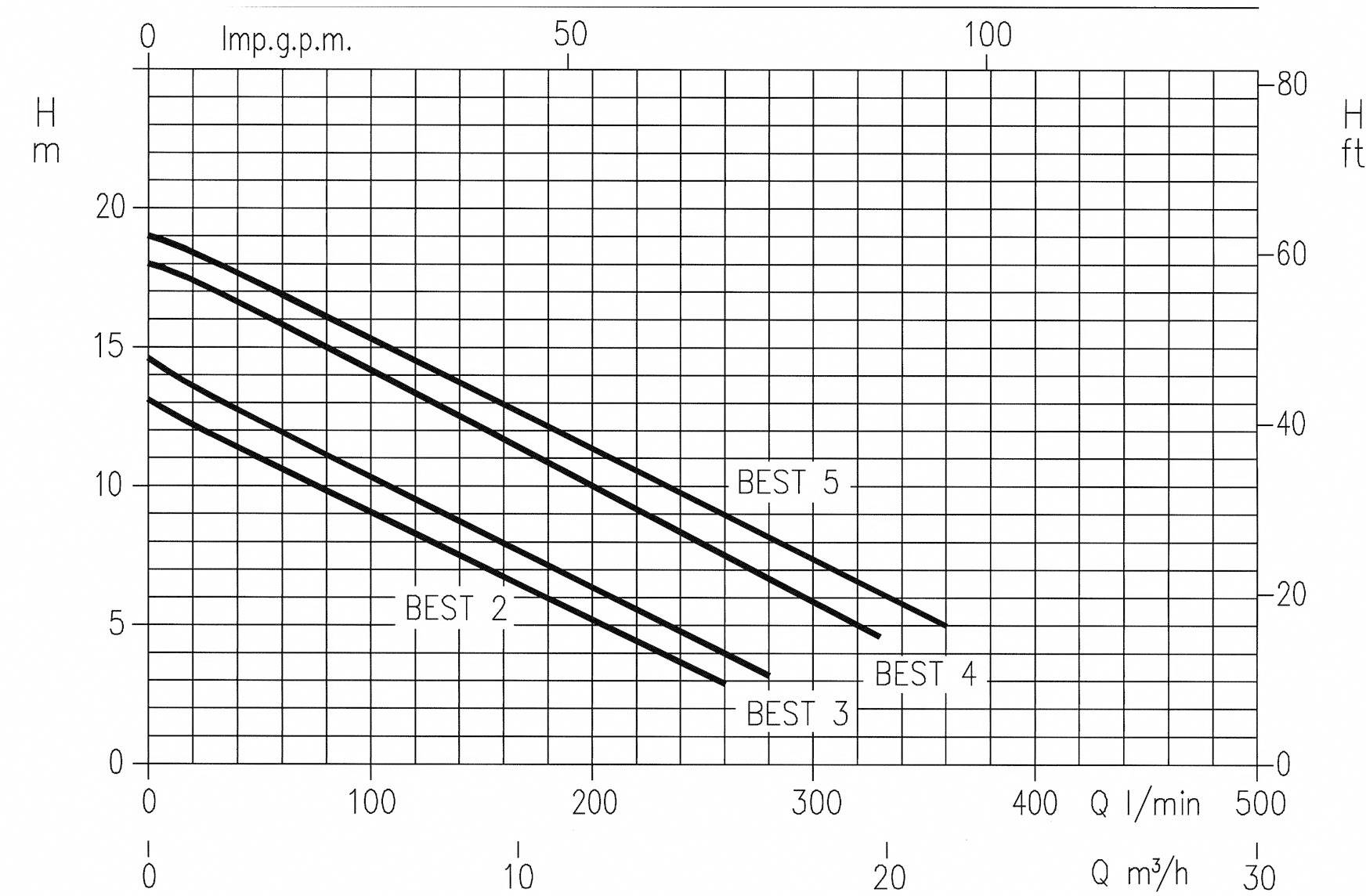 Diagram pompy: Przedstawia trzy główne krzywe wydajności ('BEST 2', 'BEST 3', 'BEST 4'). Osie: Wysokość podnoszenia (H, metry) i przepływ (Q, m³/h).