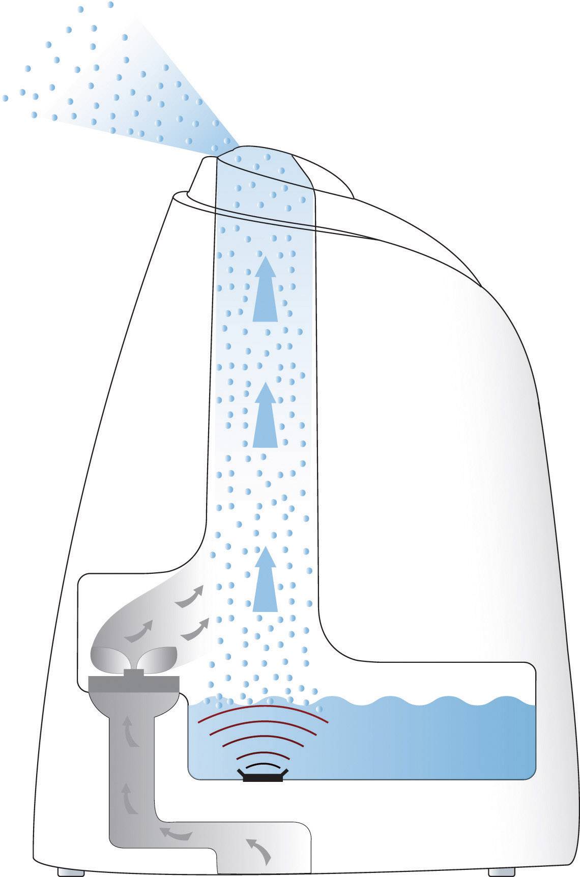 Diagram nawilżacza ultradźwiękowego, który zamienia wodę w drobną mgiełkę i wyrzuca ją w górę. Strzałki wskazują kierunek ruchu mgły.
