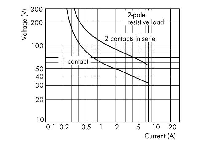 Diagram przedstawia napięcie w zależności od natężenia prądu. Krzywe dla '1 styku', '2 styków szeregowo' oraz '2-biegunowe obciążenie ohmiczne'.