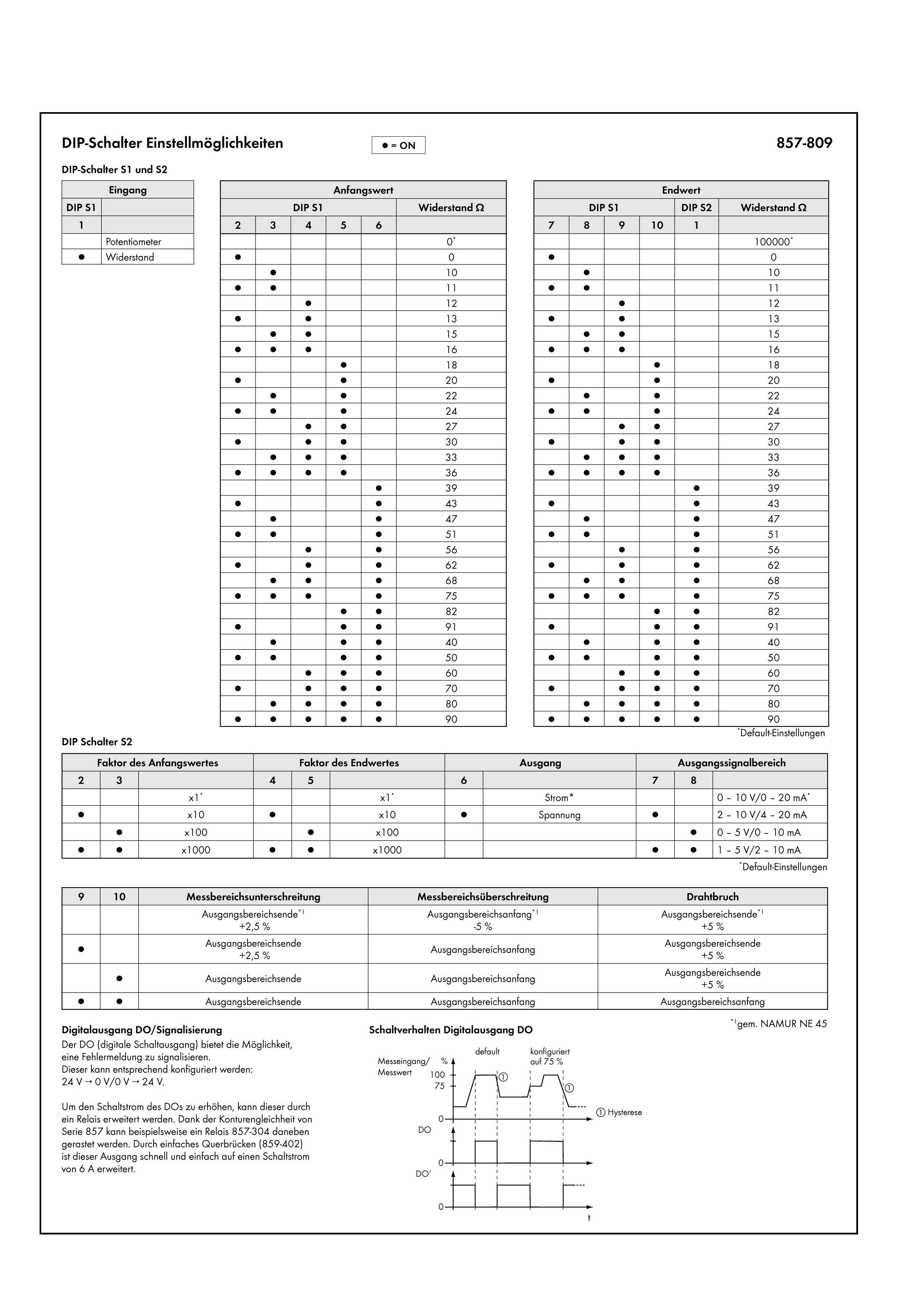 Opcje ustawień przełączników DIP z różnymi konfiguracjami i sygnałami wyjściowymi. Tabela przedstawia pozycje przełączników i wartości.
