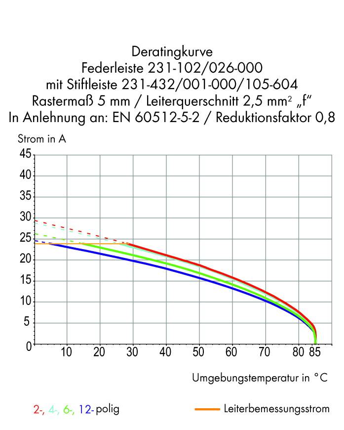 Diagram przedstawia krzywą obniżenia parametrów. Natężenie prądu w amperach maleje wraz ze wzrostem temperatury otoczenia w stopniach Celsjusza. Cztery krzywe reprezentują różne liczby biegunów styków: 2-biegunowe, 4-6-biegunowe, 12-biegunowe.