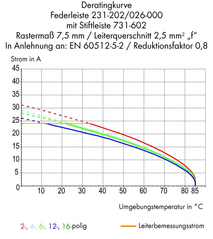 'Krzywa obciążalności dla listwy zaciskowej 231-202/026-000. Przedstawia natężenie prądu w A w zależności od temperatury otoczenia w °C dla wersji 2-, 4-, 6-, 12-, 16-biegunowych. Znamionowy prąd przewodu zaznaczony pogrubieniem.'