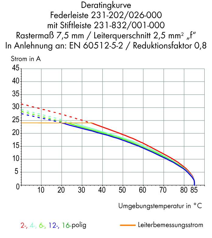Diagram 'Krzywa dołączenia' przedstawia natężenie prądu w amperach w odniesieniu do temperatury otoczenia w stopniach Celsjusza. Różne kolory reprezentują różne liczby biegunów.