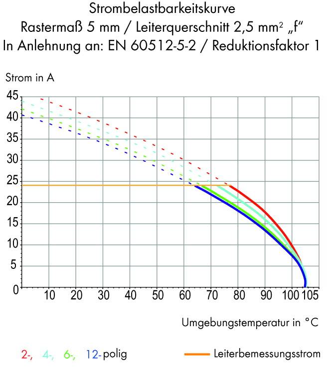 Krzywa obciążalności prądowego pokazuje natężenie prądu (w A) w zależności od temperatury otoczenia (w °C) dla silników 2-, 4-, 6- i 12-biegunowych. Wyższa temperatura oznacza mniejsze natężenie prądu.