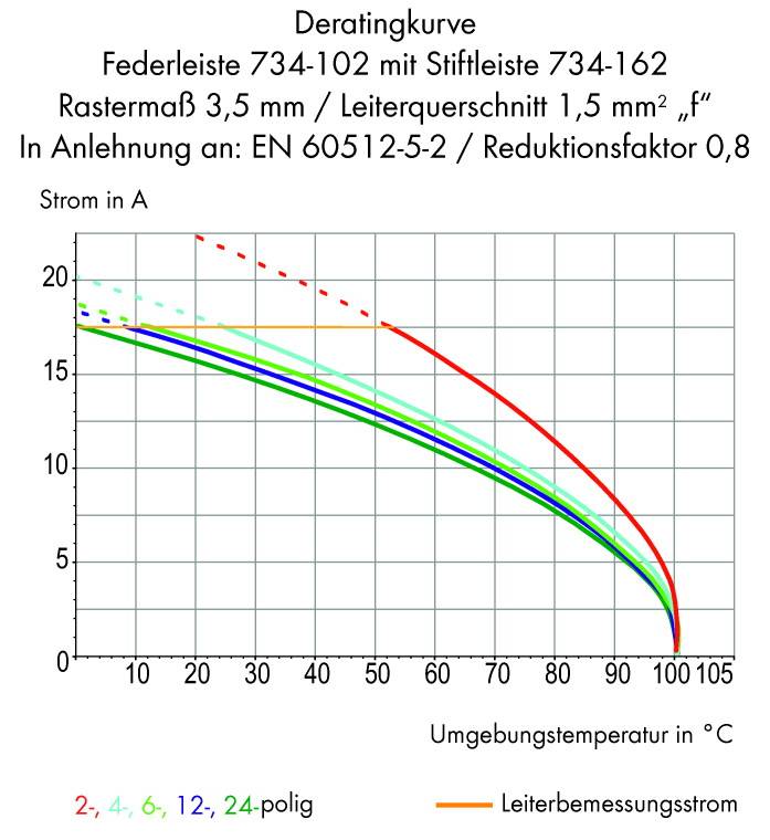 Krzywa obniżenia parametrów dla listwy sprężynowej: przedstawia redukcję prądu przy rosnącej temperaturze otoczenia. Zawiera szczegóły dotyczące przekroju przewodnika i norm.
