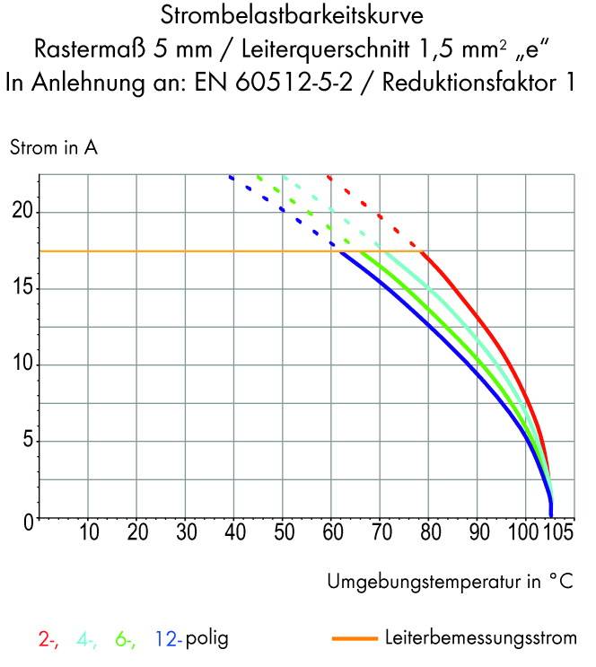 Krzywa obciążalności prądowego wykazuje zależność między natężeniem prądu w A a temperaturą otoczenia w °C dla przewodników 2-, 4-, 6- i 12-biegunowych.
