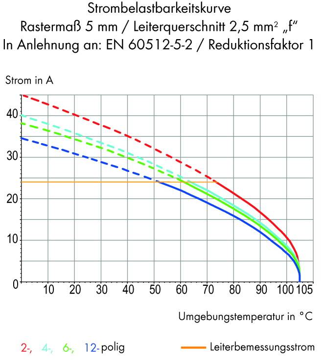 'Krzywa obciążalności prądowej: przedstawia natężenie prądu w A w zależności od temperatury otoczenia w °C. Kolorowe linie dla wariantów 2-, 4-, 6-, 12-biegunowych. Rozstaw rastra 5 mm.'