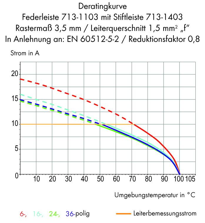 Krzywa odratowania przedstawia redukcję prądu w zależności od temperatury otoczenia dla listew sprężynowych. Kolorowe linie dla różnych liczb biegunów.