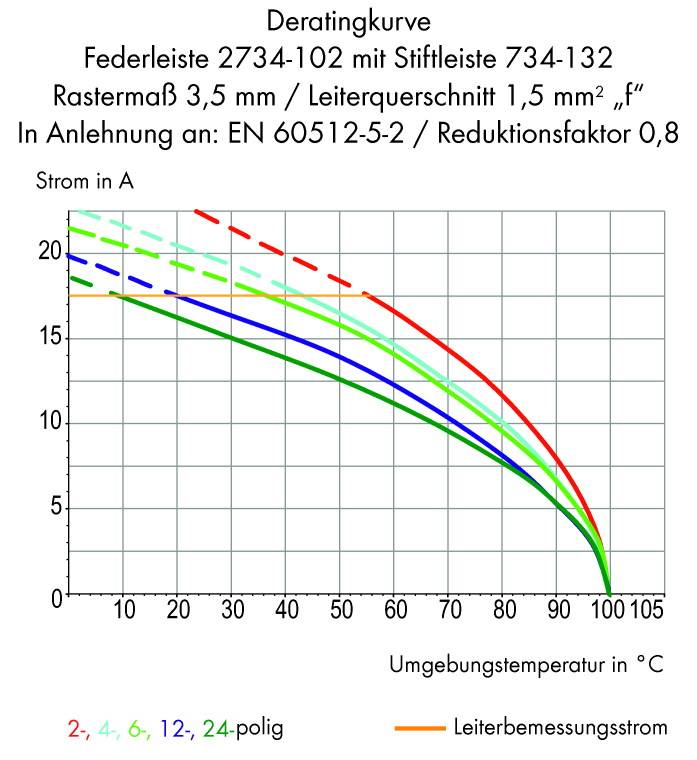 Diagram przedstawia krzywe obniżenia parametrów dla listwy sprężynowej. Osie: temperatura otoczenia (°C) i natężenie prądu (A). Krzywe dla złączy 2- do 24-biegunowych, ze wskazaniem normy.