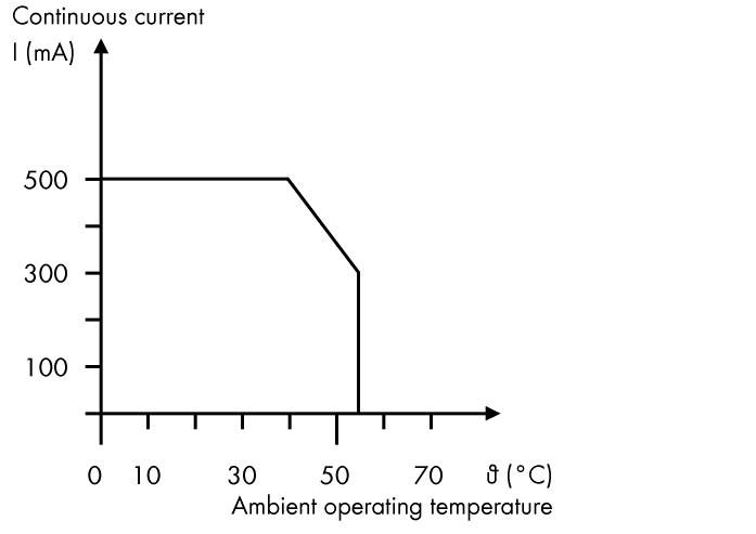 Diagram przedstawia ciągły prąd (mA) w odniesieniu do temperatury otoczenia (°C): spadek z 500 mA przy 30°C do 100 mA przy 60°C.
