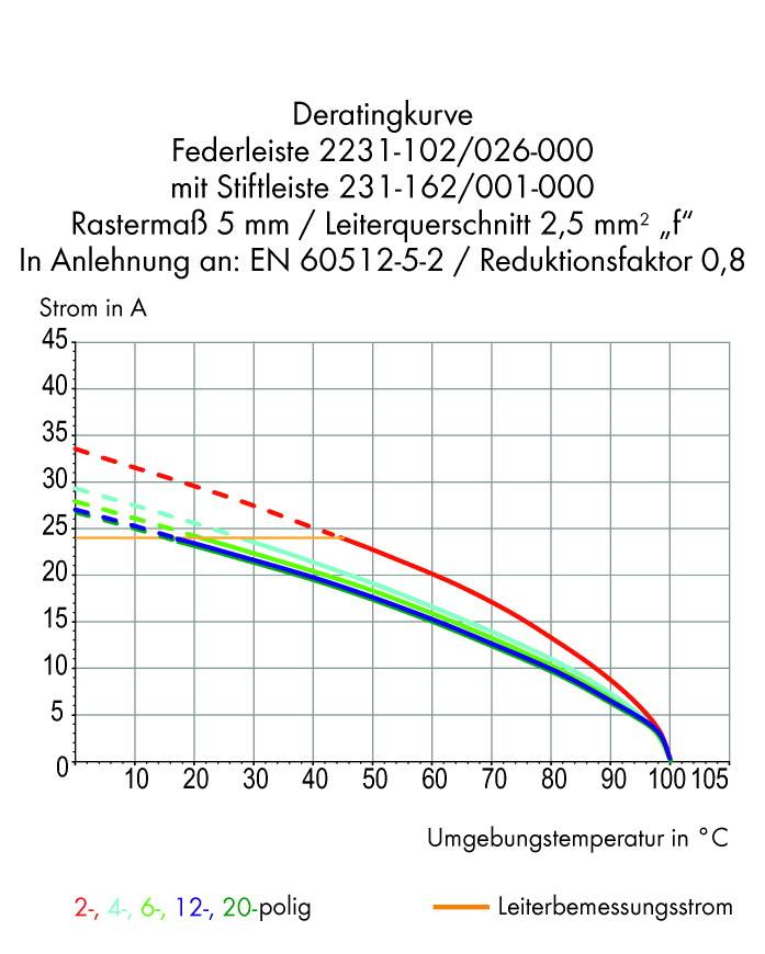 Diagram przedstawia krzywe obniżenia parametrów dla listew sprężystych; osie: temperatura otoczenia (°C) i natężenie prądu (A). Czerwona linia: znamionowe natężenie prądu przewodnika.