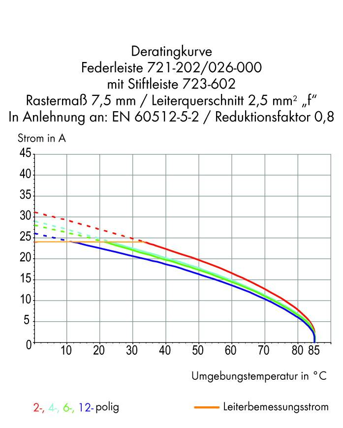 Krzywa obniżenia parametrów: Wykres przedstawia natężenie prądu w A w zależności od temperatury otoczenia w °C. Kolorowe linie dla różnych liczb biegunów. Maksymalnie 50 A przy 0 °C.