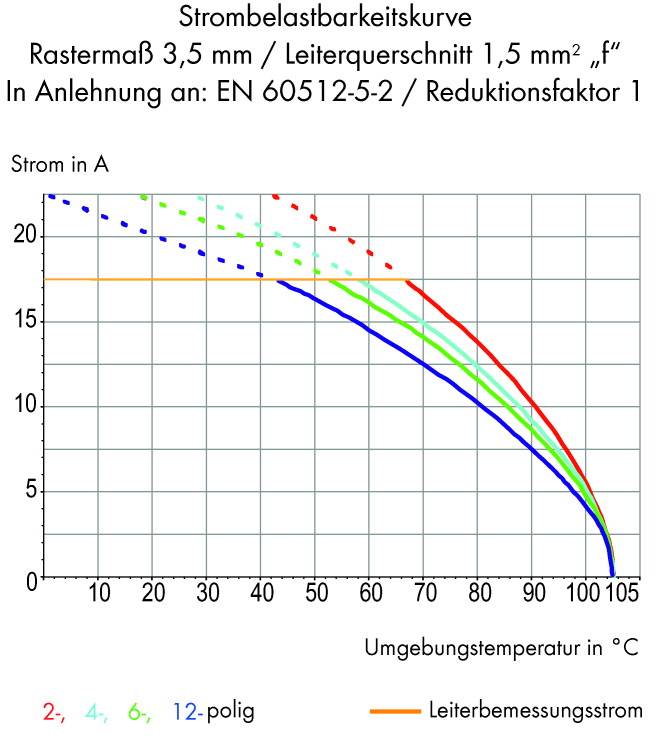 Krzywa obciążalności prądowej przedstawia maksymalne natężenie prądu przy różnych temperaturach. Czerwona linia jako wartość odniesienia, kolorowe linie dla przewodów 2-, 4-, 6- i 12-biegunowych.