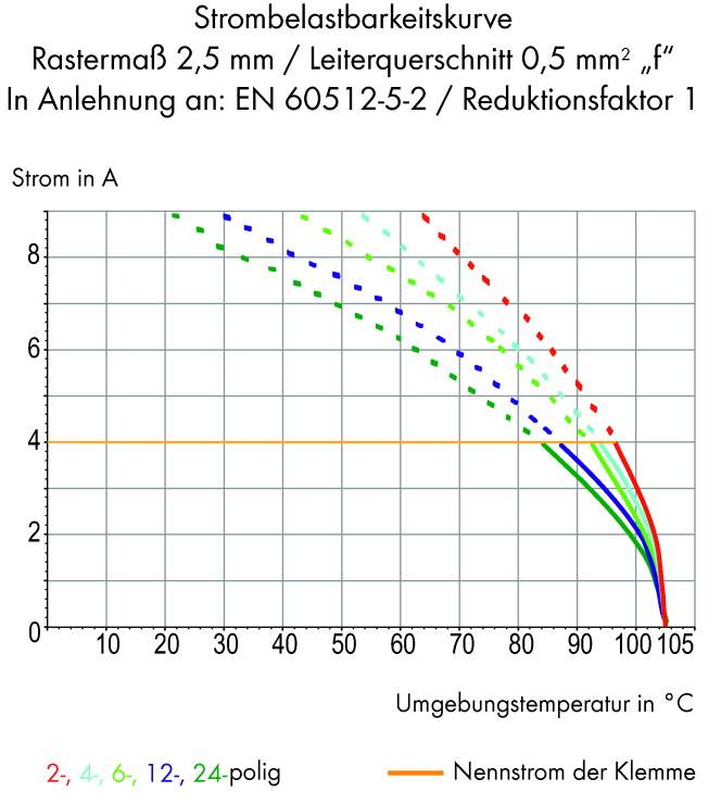 'Krzywa obciążalności prądowego': Diagram przedstawia natężenie prądu w A w zależności od temperatury otoczenia w °C z krzywymi dla przekrojów 2-, 4-, 6-, 12-, 24-biegunowych.