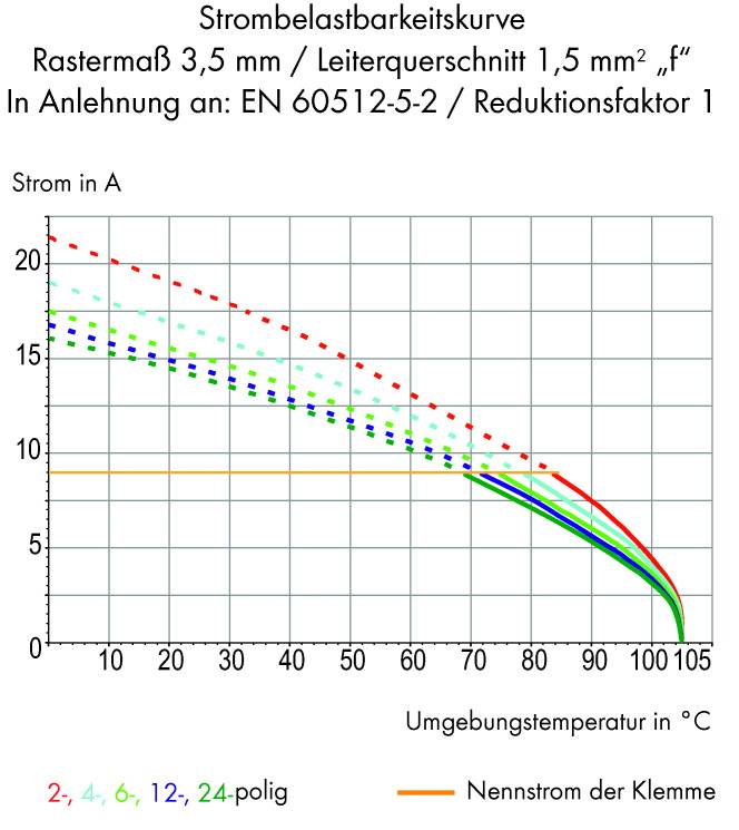 Krzywa obciążalności prądowego: Diagram przedstawiający natężenie prądu w A w odniesieniu do temperatury otoczenia w °C dla różnych liczb biegunów, z krzywą prądu znamionowego.