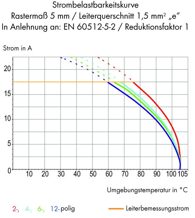 Krzywa obciążalności prądowej dla siatki 5 mm, przekroju przewodu 1,5 mm². Diagram przedstawia natężenie prądu (A) w zależności od temperatury otoczenia (°C) dla przewodów 2-, 4-, 6-, 12-biegunowych. Współczynnik redukcji 1.