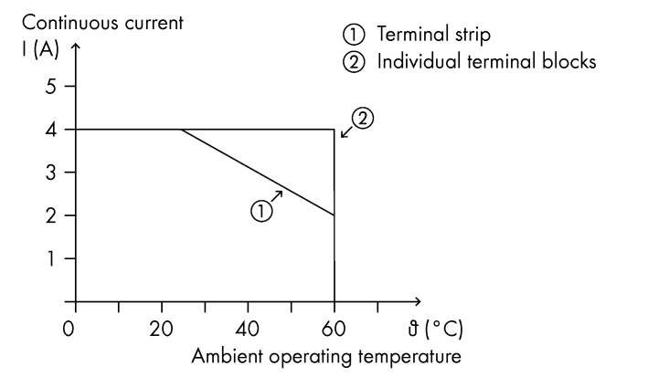 Diagram pokazuje liniowy spadek prądu ciągłego (A) z 4 A przy 20°C do 2 A przy 60°C. Wyjaśniono różnice między 'listwą przyłączeniową' a 'pojedynczymi zaciskami'.
