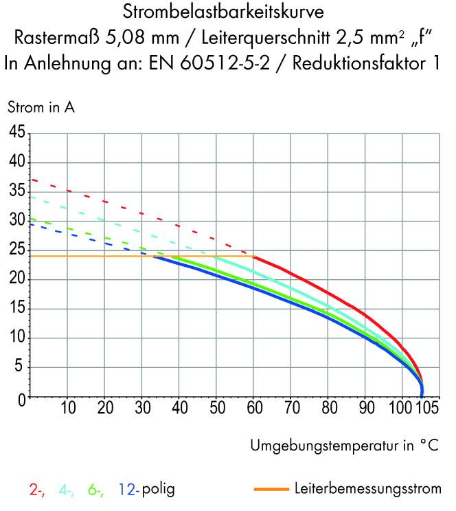 Krzywa obciążalności prądowego: Diagram przedstawia natężenie prądu w amperach (oś y) w odniesieniu do temperatury otoczenia w °C (oś x) dla różnych przewodników.