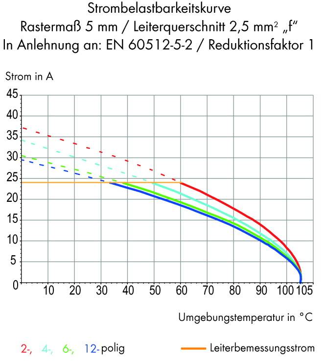 Krzywa obciążalności prądowego: Diagram przedstawia natężenie prądu (w A) względem temperatury (w °C) dla różnych kolorów/linii, zgodnie z normą EN 60512-5-2.