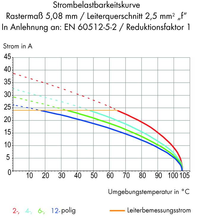 Krzywa obciążalności prądowej przedstawia natężenie prądu w amperach w odniesieniu do temperatury otoczenia. Różne linie dla złączy 2-, 4-, 6- i 12-biegunowych.