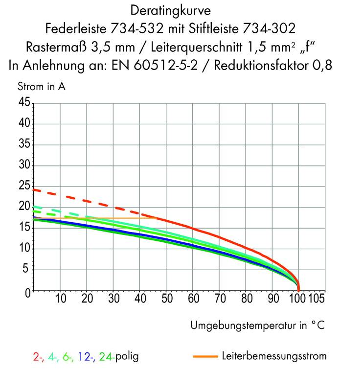 Krzywa obniżania parametrów przedstawia natężenie prądu w amperach w odniesieniu do temperatury otoczenia w stopniach Celsjusza dla różnych liczb biegunów. Główne dane: natężenie prądu spada wraz ze wzrostem temperatury.