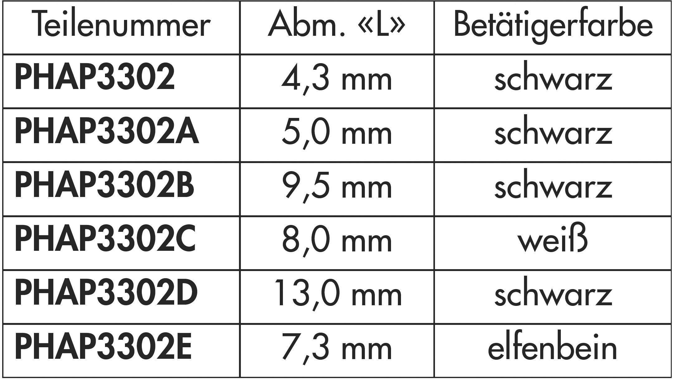 Tabela numerów części i kolorów aktywatorów. PHAP3302: 4,3 mm, czarny; PHAP3302A: 5,0 mm, czarny; PHAP3302B: 9,5 mm, czarny; PHAP3302C: 8,0 mm, biały; PHAP3302D: 13,0 mm, czarny; PHAP3302E: 7,3 mm, kość słoniowa.