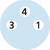 Diagram kołowy z trzema liczbami: 3, 4, 1.