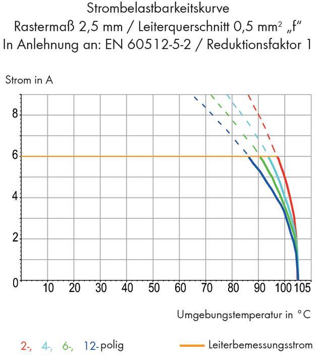 Krzywa obciążalności prądowego: Diagram przedstawia natężenie prądu w amperach (oś Y) w odniesieniu do temperatury otoczenia w °C (oś X). Linie dla konfiguracji 2-, 4-, 6- oraz 12-biegunowych różnią się.